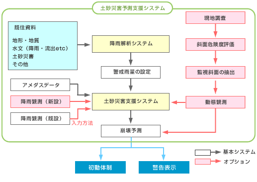 土砂災害予測支援システム